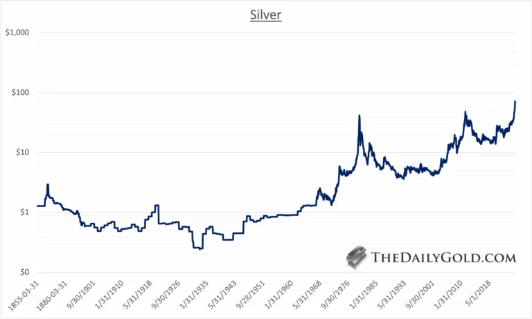 Analysis of Silver's Value Today